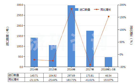 2014-2018年3月中國其他六偏磷酸鈉(HS28353919)進口量及增速統(tǒng)計